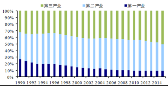 太原第一产业地区GDP发展情况_上海是不是一座正在衰落的城市(3)