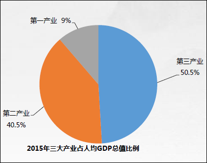 gdp增速_2015旅游业gdp
